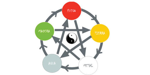 CANCELADO! Estudios Gratuitos Personalizados Sobre Yin Yang Y Los 5 Elementos